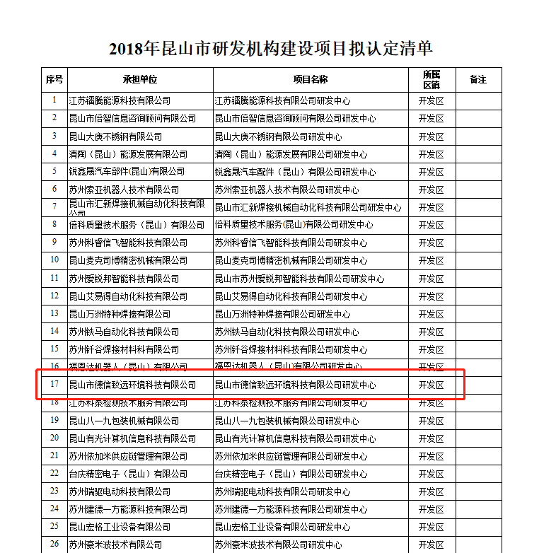 德信致遠榮獲“昆山市科技研發(fā)中心”認證