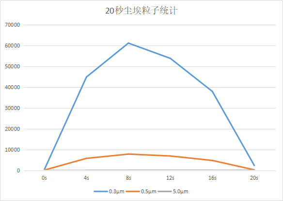 讓風(fēng)淋室的潔凈度看得見(jiàn)