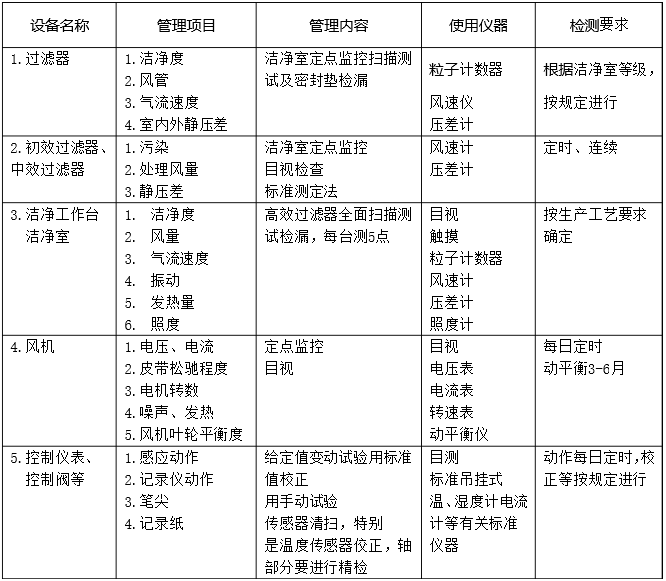 潔凈室主要凈化設備的更換頻率及檢測要求