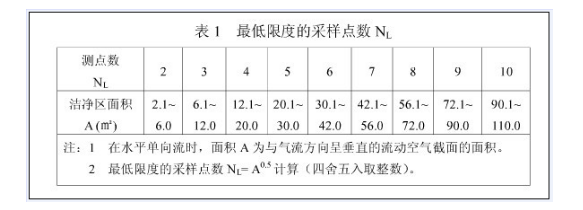 潔凈室及潔凈棚的潔凈度如何檢測？