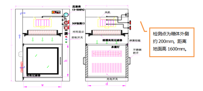 潔凈工作臺(tái)及層流傳遞窗的噪音檢測(cè)方法