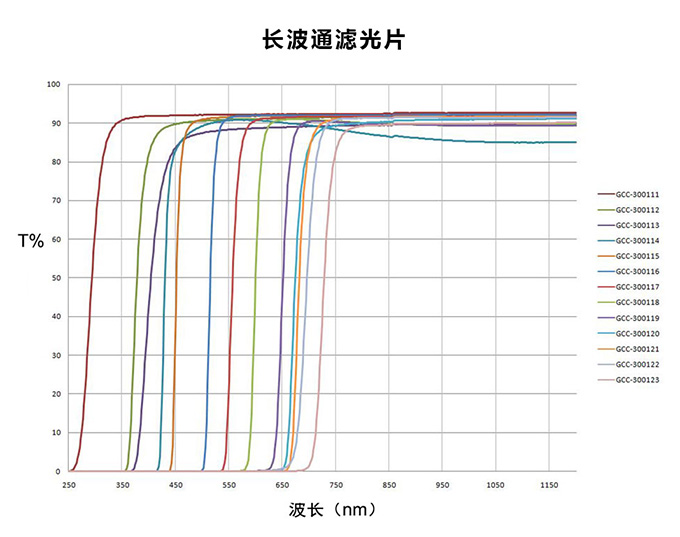 派迪威長波通濾光片(帶框)Φ25.4 LGP-3001 派迪威長波通濾光片(帶框)Φ25.4 LGP-3001